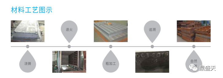 鑄鐵平臺材料工藝圖示